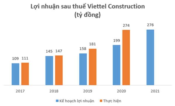 Lợi nhuận sau thuế của Viettel Construction