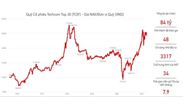 Ví dụ về quỹ cổ phiếu của Techcombank