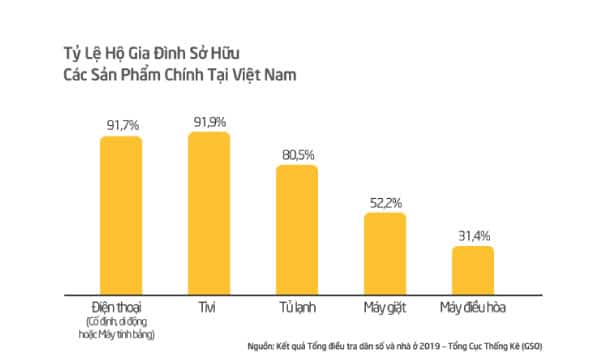 Tỷ lệ hộ gia đình sử dụng các sản phẩm điện tử, công nghệ ở Việt Nam 