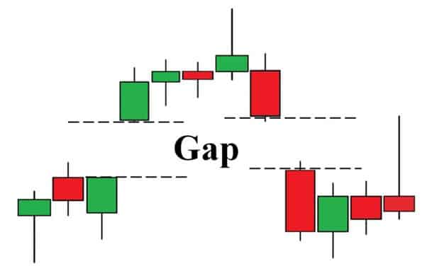 Các dạng Gap chứng khoán
