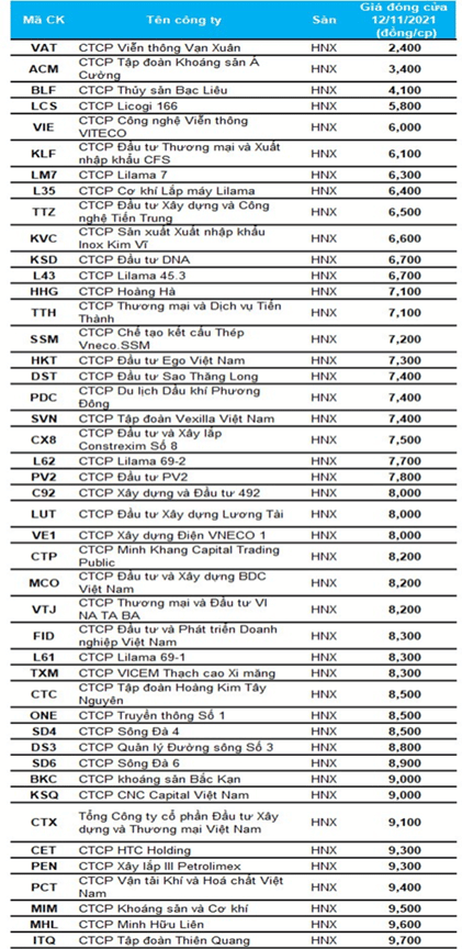 Danh sách cổ phiếu dưới mệnh giá trên sàn HNX