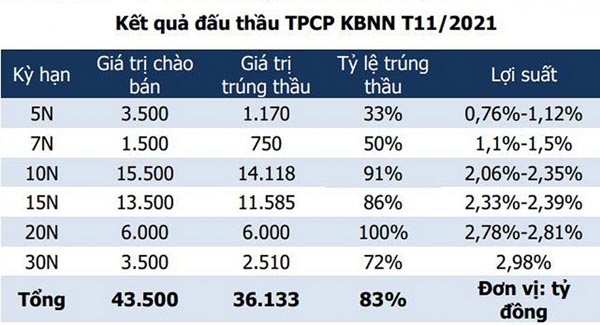 Kết quả đấu thầu TPCP
