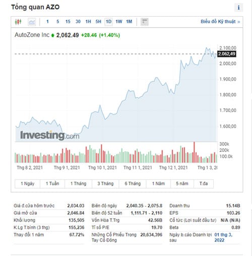 Thông tin cổ phiếu AZO của AutoZone Inc 