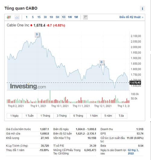 Thông tin về cổ phiếu CABO của Cable One Inc 