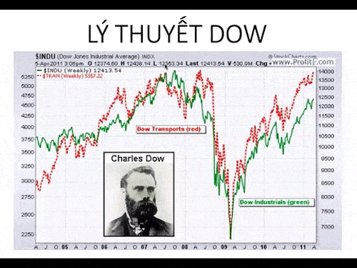 Lịch sử hình thành lý thuyết Dow