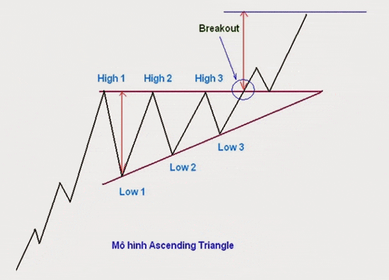 Mô hình Ascending Triangle