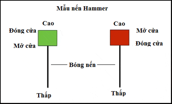 Nến búa Hammer 