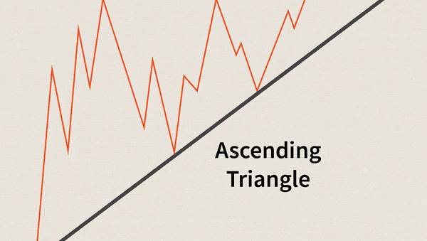 Yêu cầu của mô hình Ascending Triangle 