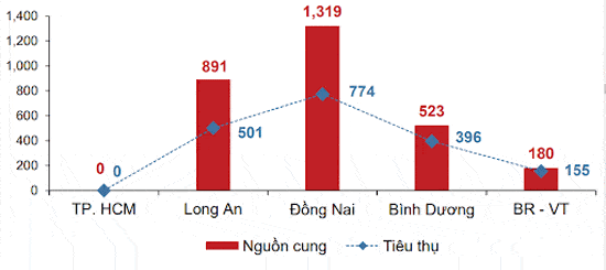 Báo cáo của DKRA Vietnam theo tỉnh thành