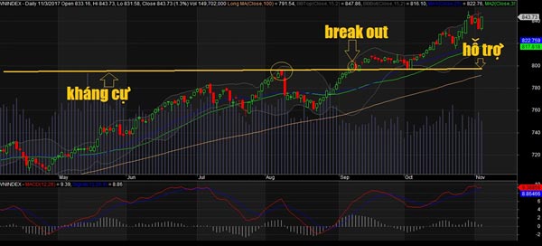 Breakout biểu hiện trạng thái tiếp tục tăng của chỉ số thị trường hoặc giá cổ phiếu
