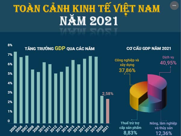 GDP Việt Nam năm 2021