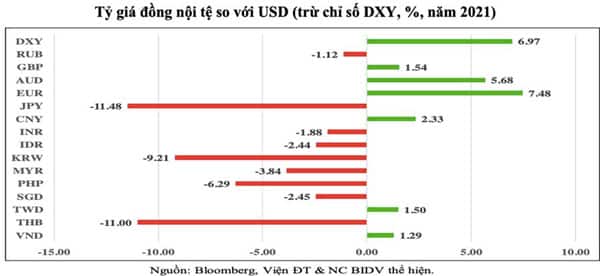 Tỷ giá đồng nội tệ so với USD