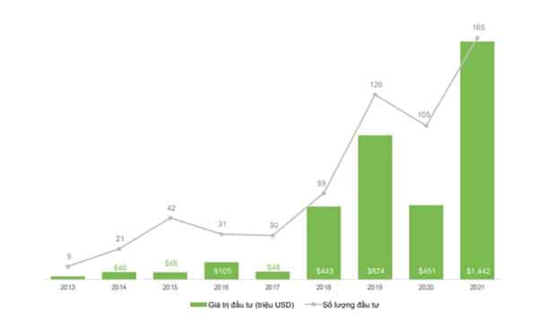 Biểu đồ dòng vốn đầu tư mạo hiểm rót vào các startup của Việt Nam giai đoạn 2013-2021