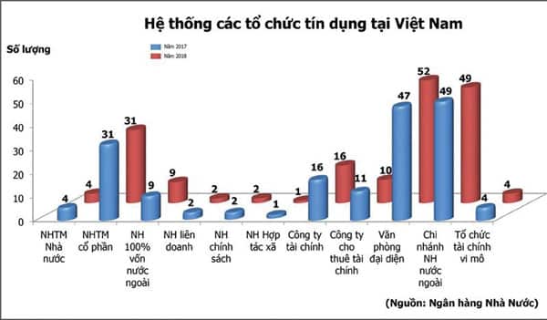 Hệ thống tổ chức tín dụng tại Việt nam